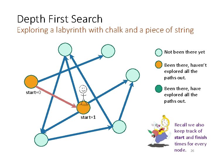 Depth First Search Exploring a labyrinth with chalk and a piece of string Not