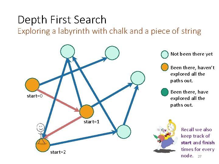 Depth First Search Exploring a labyrinth with chalk and a piece of string Not