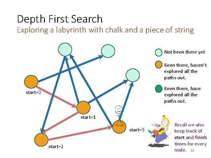 Depth First Search Exploring a labyrinth with chalk and a piece of string Not