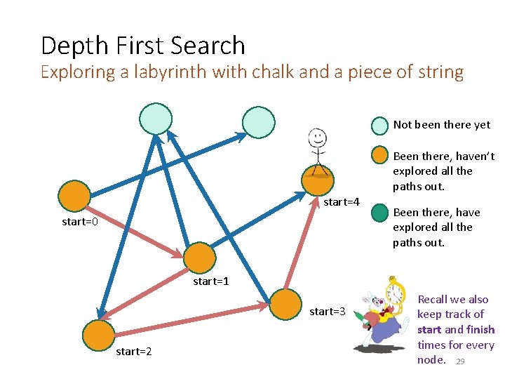 Depth First Search Exploring a labyrinth with chalk and a piece of string Not