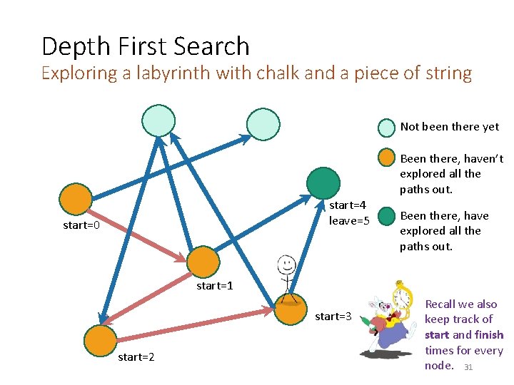 Depth First Search Exploring a labyrinth with chalk and a piece of string Not