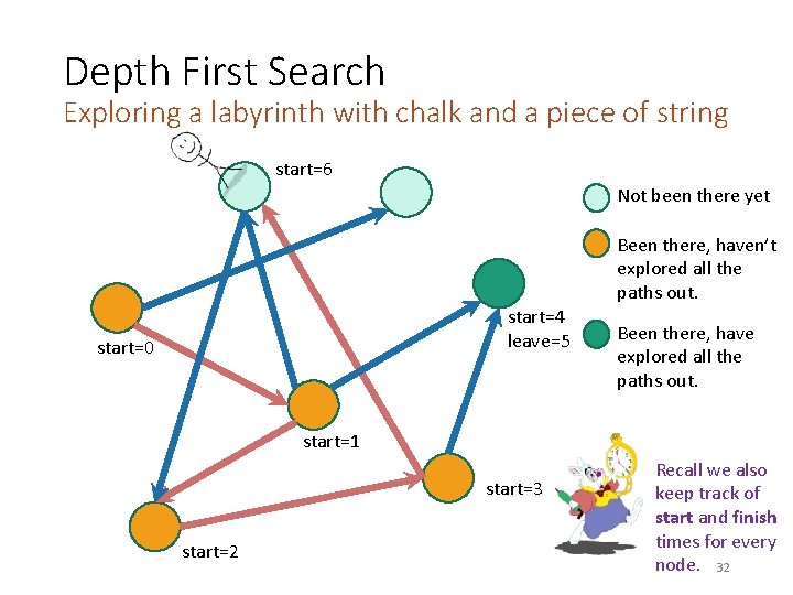 Depth First Search Exploring a labyrinth with chalk and a piece of string start=6