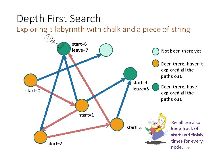 Depth First Search Exploring a labyrinth with chalk and a piece of string start=6