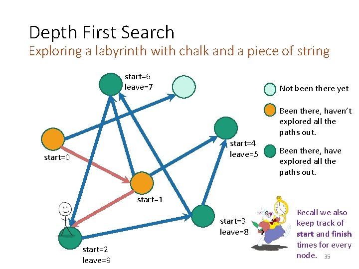Depth First Search Exploring a labyrinth with chalk and a piece of string start=6