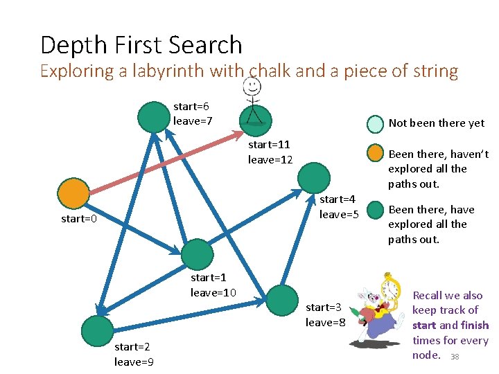 Depth First Search Exploring a labyrinth with chalk and a piece of string start=6