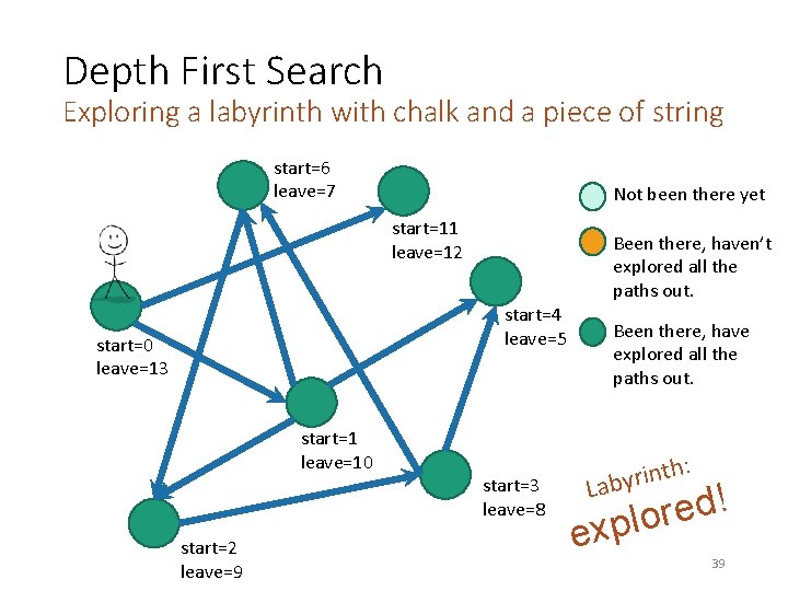 Depth First Search Exploring a labyrinth with chalk and a piece of string start=6