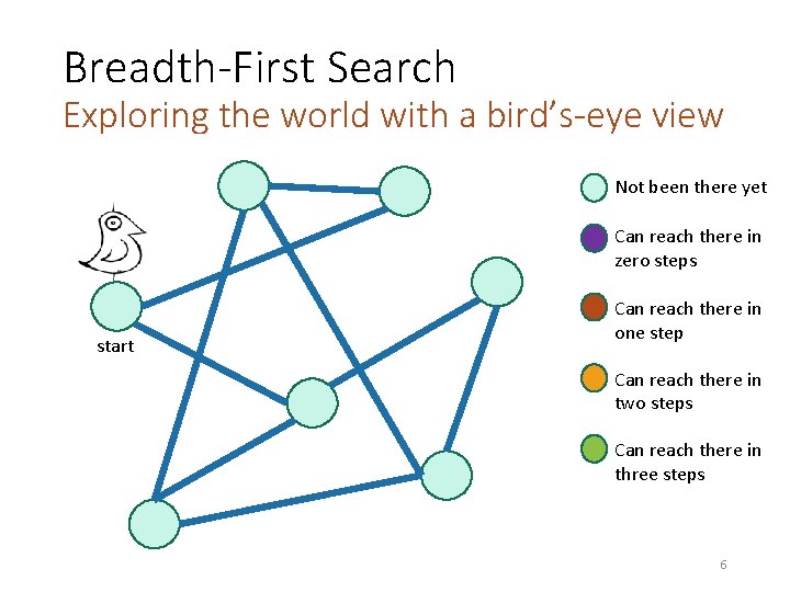 Breadth-First Search Exploring the world with a bird’s-eye view Not been there yet Can