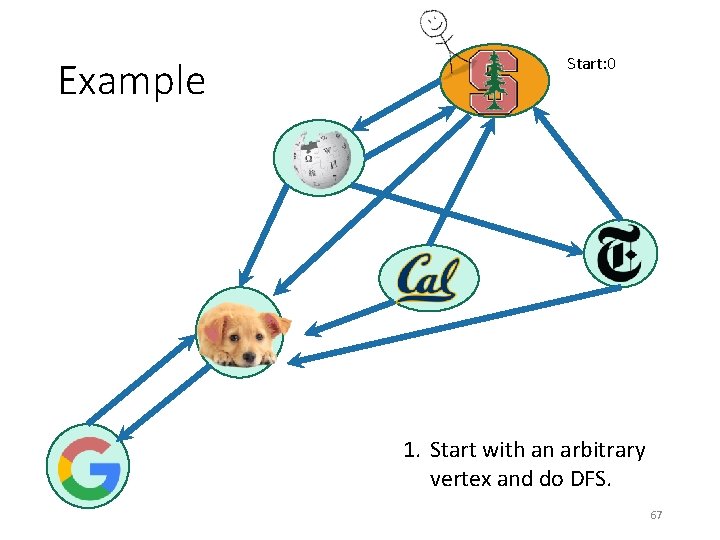 Example Start: 0 1. Start with an arbitrary vertex and do DFS. 67 