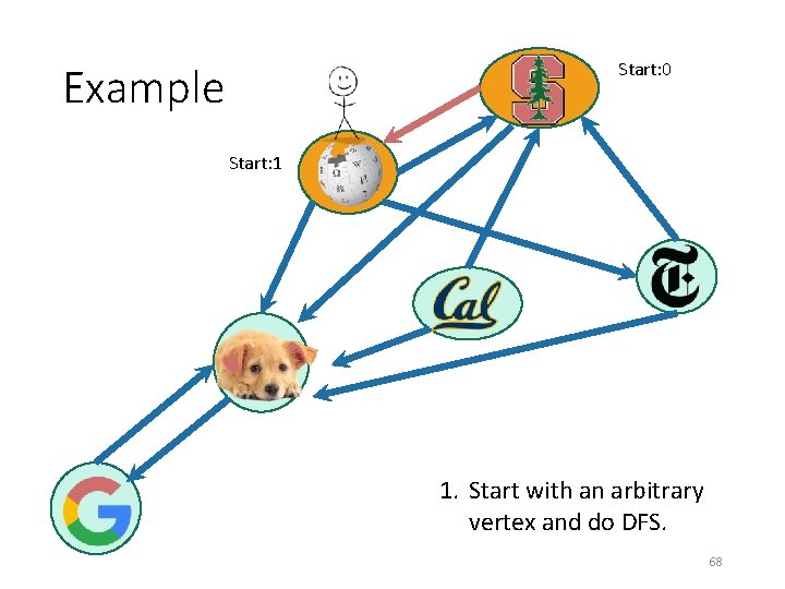 Start: 0 Example Start: 1 1. Start with an arbitrary vertex and do DFS.