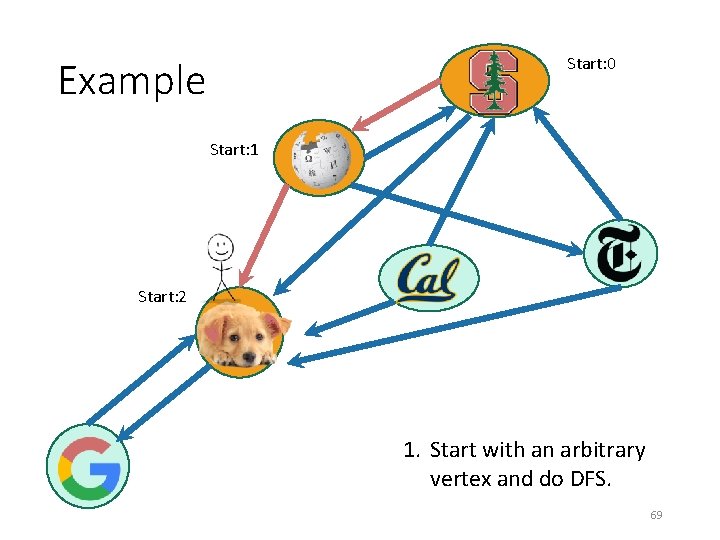 Start: 0 Example Start: 1 Start: 2 1. Start with an arbitrary vertex and