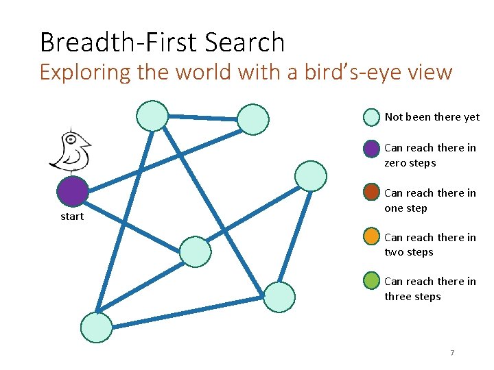 Breadth-First Search Exploring the world with a bird’s-eye view Not been there yet Can