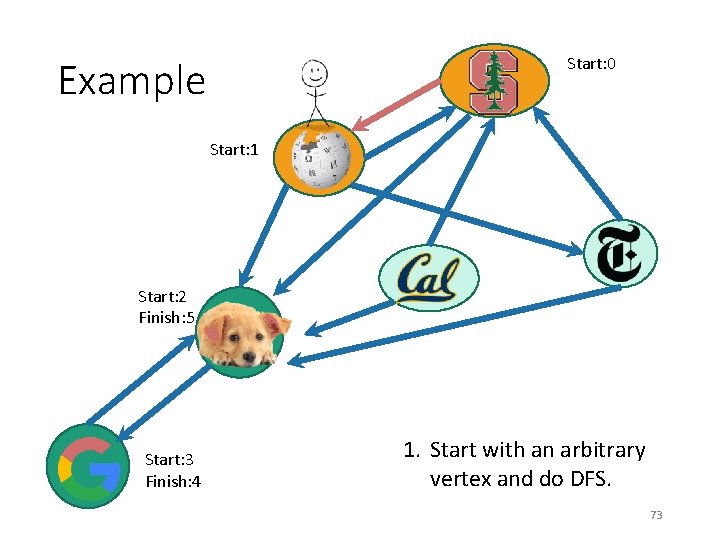 Start: 0 Example Start: 1 Start: 2 Finish: 5 Start: 3 Finish: 4 1.