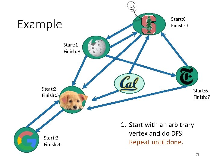 Start: 0 Finish: 9 Example Start: 1 Finish: 8 Start: 2 Finish: 5 Start: