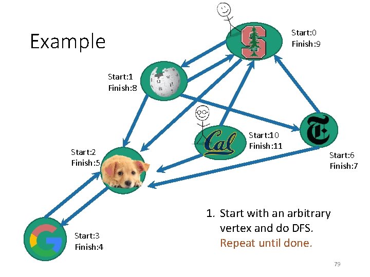 Start: 0 Finish: 9 Example Start: 1 Finish: 8 Start: 2 Finish: 5 Start: