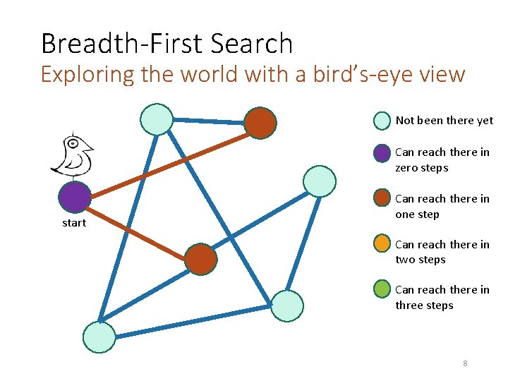 Breadth-First Search Exploring the world with a bird’s-eye view Not been there yet Can