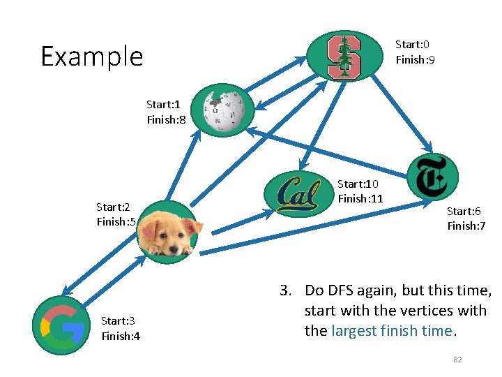 Start: 0 Finish: 9 Example Start: 1 Finish: 8 Start: 2 Finish: 5 Start: