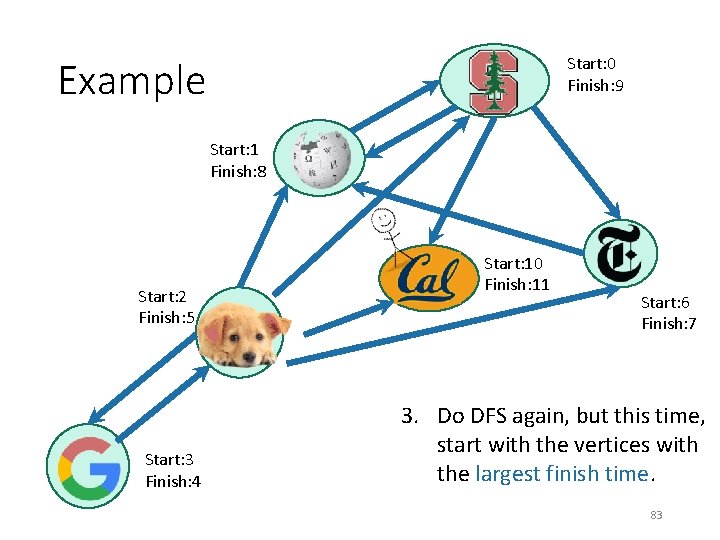 Start: 0 Finish: 9 Example Start: 1 Finish: 8 Start: 2 Finish: 5 Start: