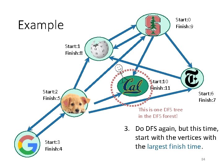 Start: 0 Finish: 9 Example Start: 1 Finish: 8 Start: 2 Finish: 5 Start: