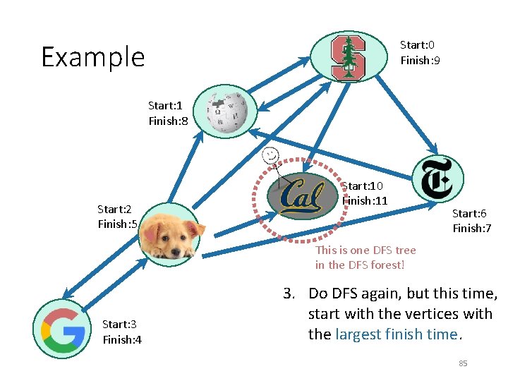 Start: 0 Finish: 9 Example Start: 1 Finish: 8 Start: 2 Finish: 5 Start: