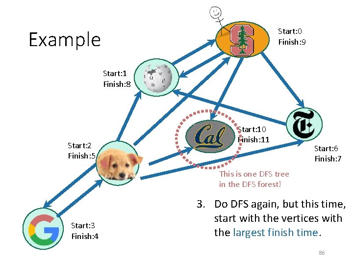 Start: 0 Finish: 9 Example Start: 1 Finish: 8 Start: 2 Finish: 5 Start: