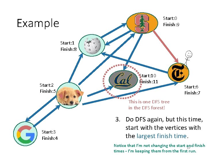 Start: 0 Finish: 9 Example Start: 1 Finish: 8 Start: 2 Finish: 5 Start: