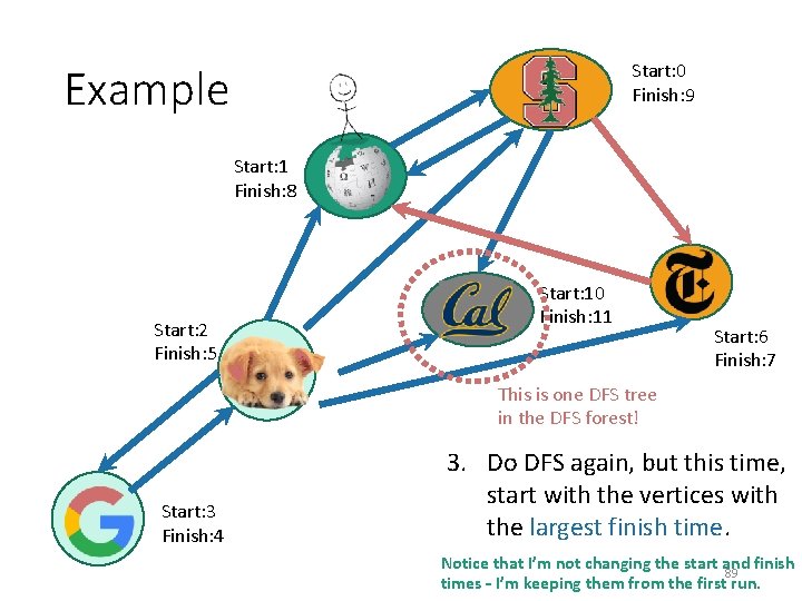 Start: 0 Finish: 9 Example Start: 1 Finish: 8 Start: 2 Finish: 5 Start: