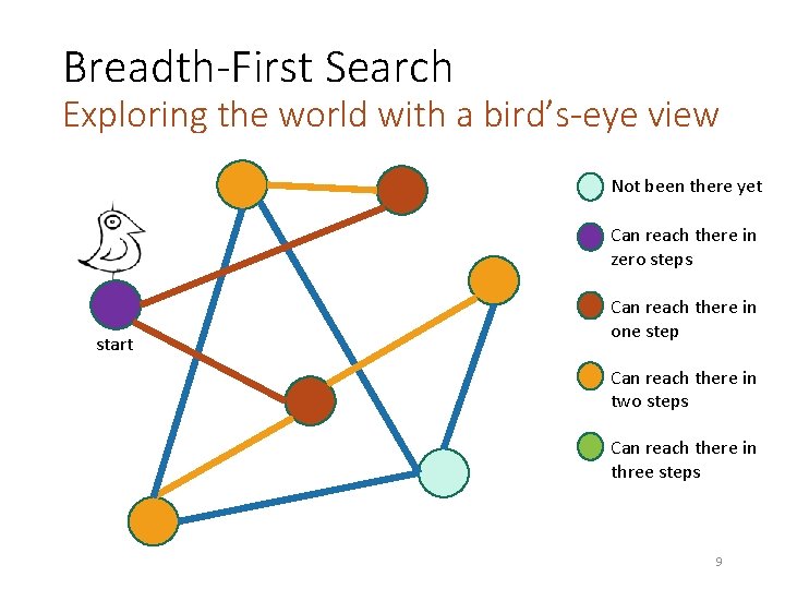 Breadth-First Search Exploring the world with a bird’s-eye view Not been there yet Can