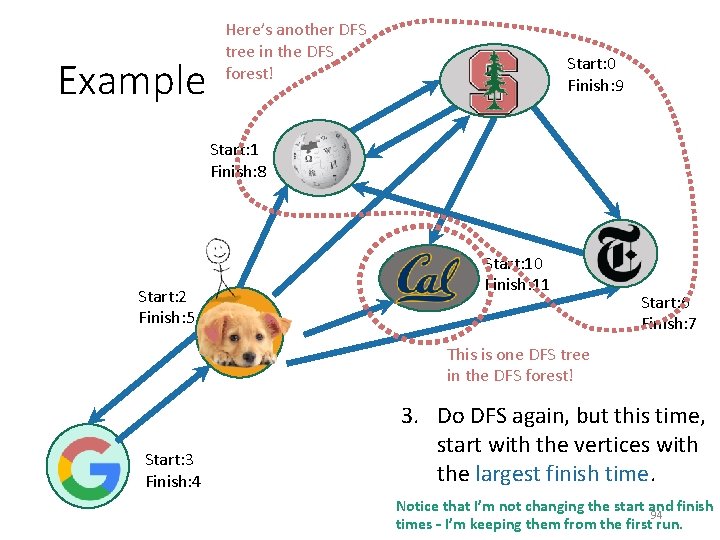 Example Here’s another DFS tree in the DFS forest! Start: 0 Finish: 9 Start: