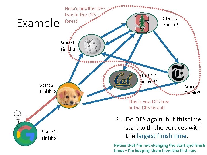 Example Here’s another DFS tree in the DFS forest! Start: 0 Finish: 9 Start: