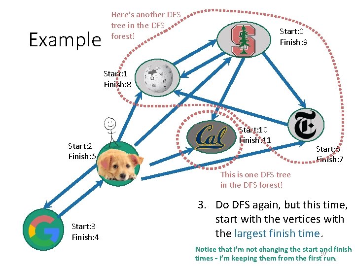 Example Here’s another DFS tree in the DFS forest! Start: 0 Finish: 9 Start: