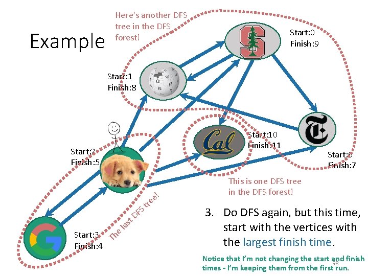 Example Here’s another DFS tree in the DFS forest! Start: 0 Finish: 9 Start: