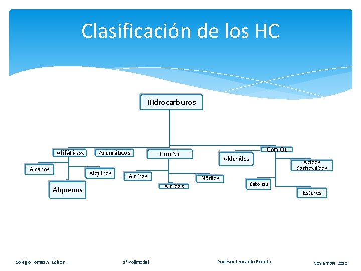 Clasificación de los HC Hidrocarburos Alifáticos Alcanos Aromáticos Alquinos Aminas Colegio Tomás A. Edison Clasificación de los HC Hidrocarburos Alifáticos Alcanos Aromáticos Alquinos Aminas Colegio Tomás A. Edison