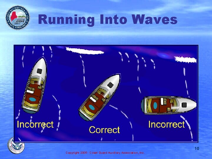 Running Into Waves 10 Copyright 2005 - Coast Guard Auxiliary Association, Inc. 