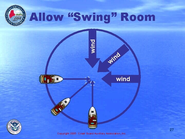 wind Allow “Swing” Room d n i w wind 27 Copyright 2005 - Coast