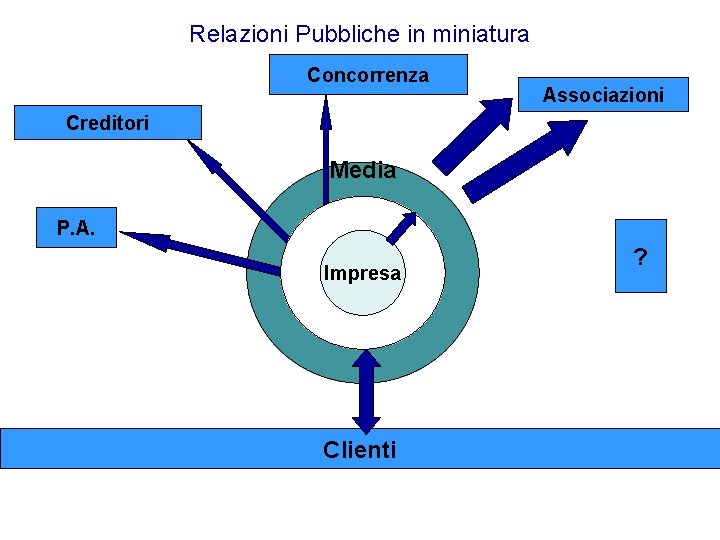 Relazioni Pubbliche in miniatura Concorrenza Associazioni Creditori Media P. A. Impresa Clienti ? 