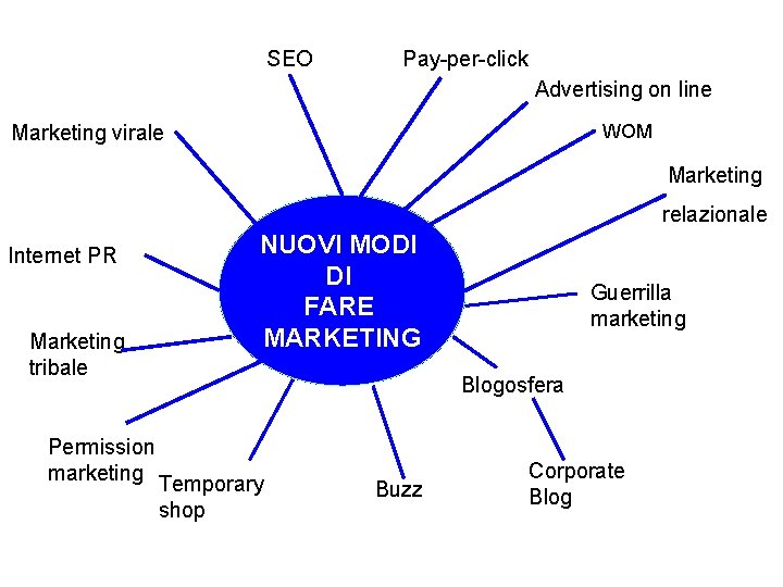 SEO Pay-per-click Advertising on line WOM Marketing virale Marketing relazionale NUOVI MODI DI FARE