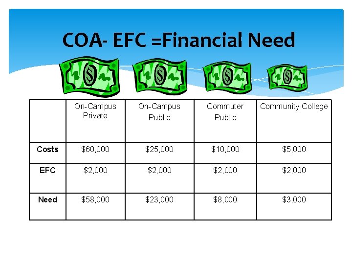 COA- EFC =Financial Need On-Campus Private On-Campus Public Commuter Public Community College Costs $60,