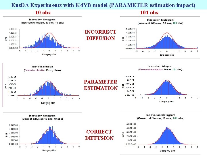 Ens. DA Experiments with Kd. VB model (PARAMETER estimation impact) 10 obs 101 obs