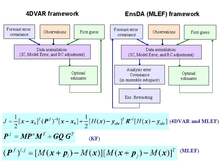 4 DVAR framework Forecast error covariance Observations Ens. DA (MLEF) framework First guess Data