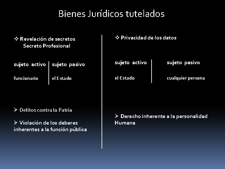 Bienes Jurídicos tutelados v Revelación de secretos Secreto Profesional v Privacidad de los datos