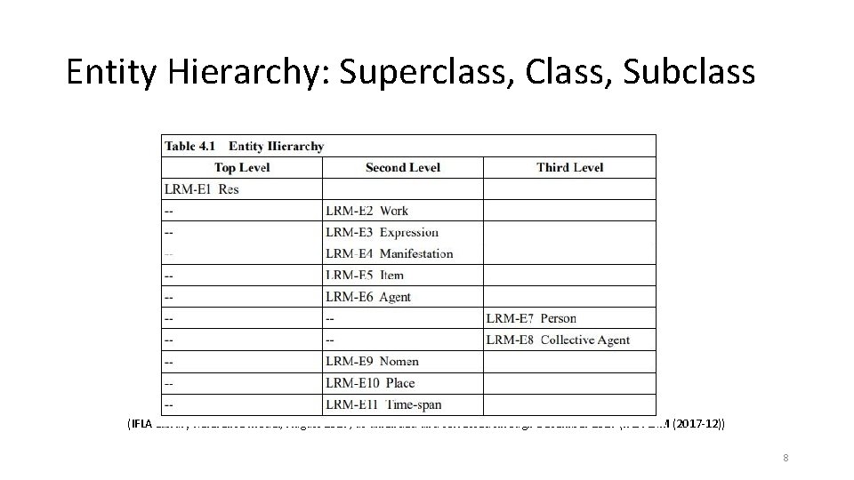 Entity Hierarchy: Superclass, Class, Subclass (IFLA Library Reference Model, August 2017, as amended and