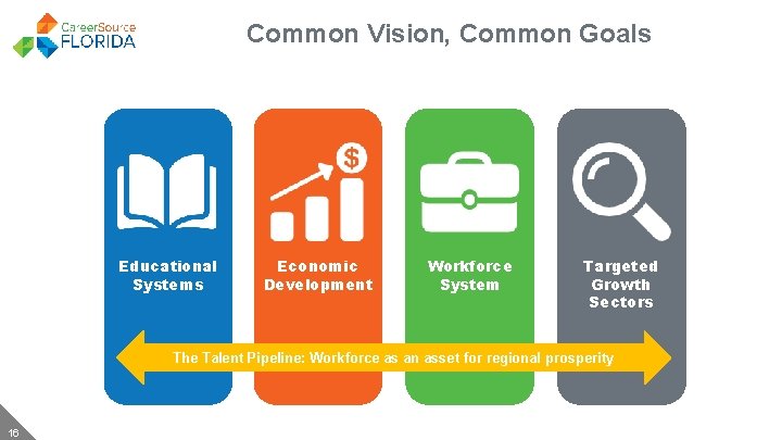 Common Vision, Common Goals Educational Systems Economic Development Workforce System Targeted Growth Sectors The