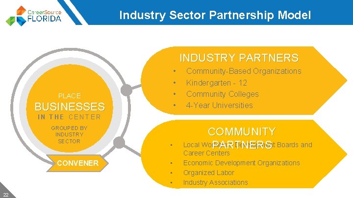 Industry Sector Partnership Model INDUSTRY PARTNERS • • PLACE BUSINESSES Community-Based Organizations Kindergarten -