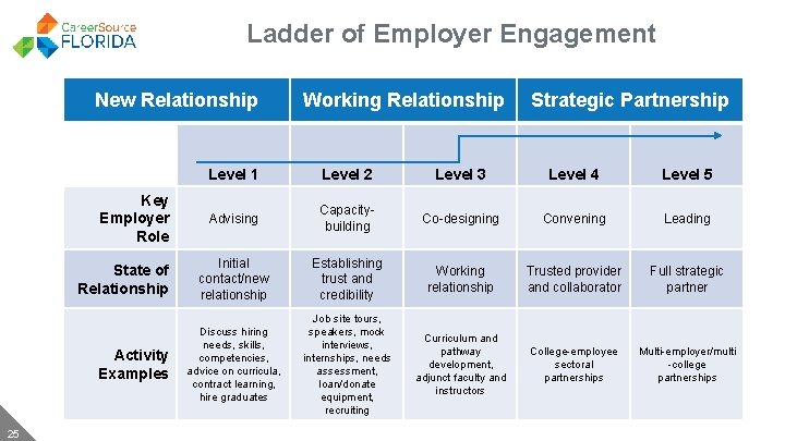 Ladder of Employer Engagement New Relationship Key Employer Role State of Relationship Activity Examples