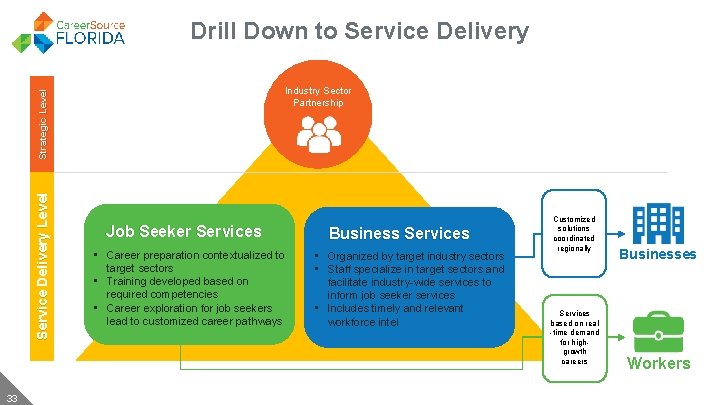 Drill Down to Service Delivery Level Strategic Level Industry Sector Partnership 33 Job Seeker