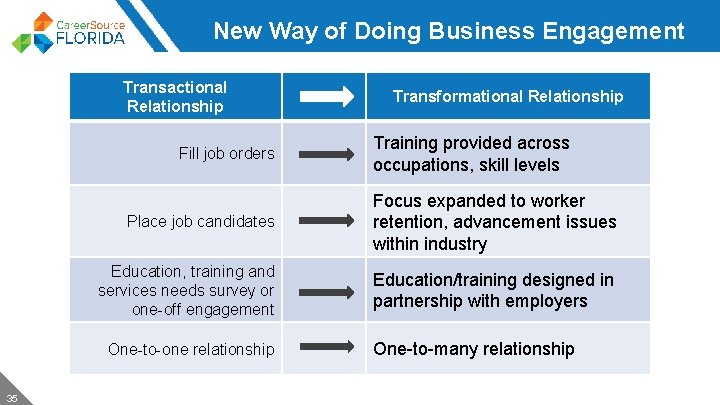 New Way of Doing Business Engagement Transactional Relationship Fill job orders Training provided across