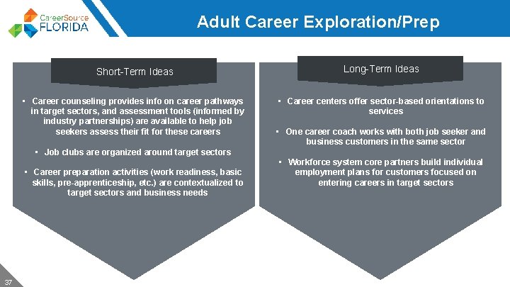 Adult Career Exploration/Prep Short-Term Ideas Long-Term Ideas • Career counseling provides info on career