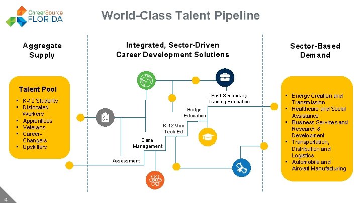 World-Class Talent Pipeline Aggregate Supply Integrated, Sector-Driven Career Development Solutions Talent Pool • K-12