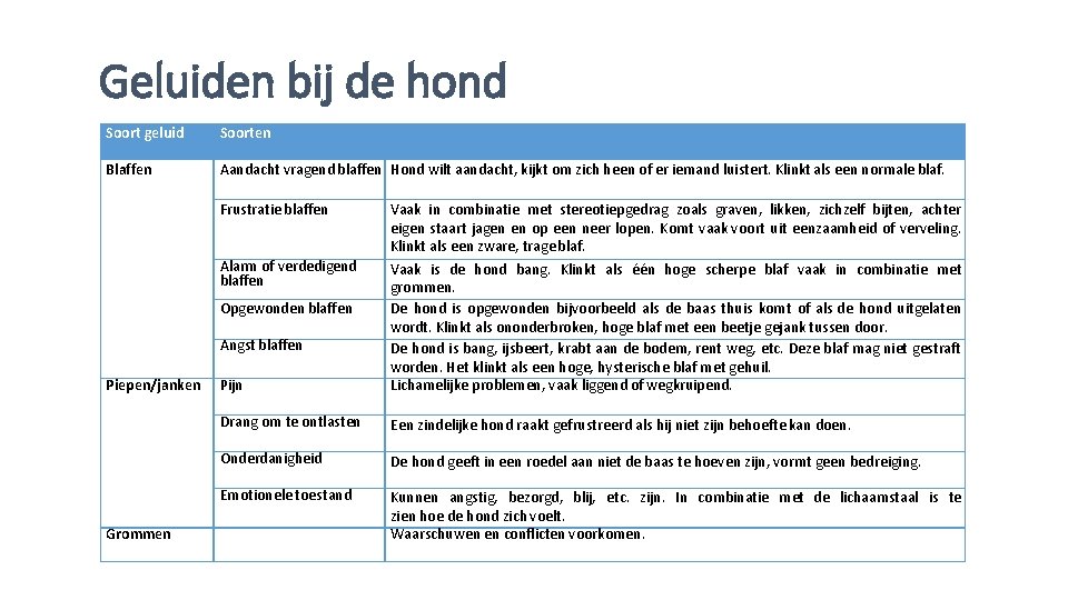 Geluiden bij de hond Soort geluid Soorten Blaffen Aandacht vragend blaffen Hond wilt aandacht,