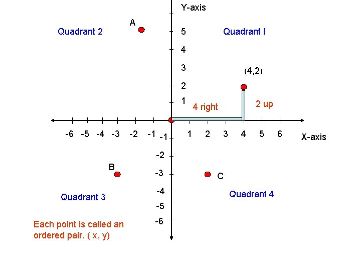 Y-axis A Quadrant 2 5 Quadrant I 4 3 (4, 2) 2 1 -6